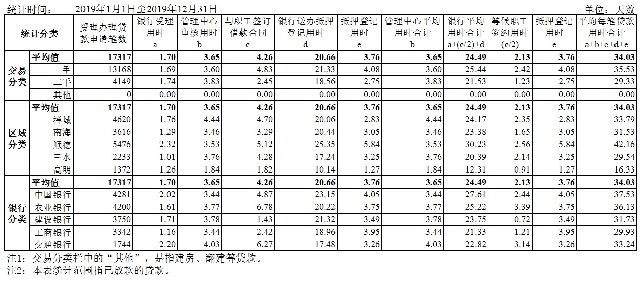 2019年住房公积金贷款业务受理办理登记统计表.jpg