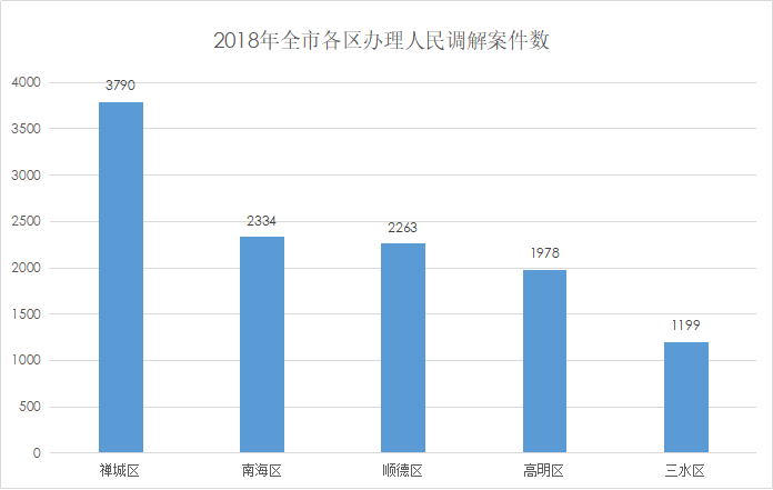 2018年全市各区办理人民调解案件数.png