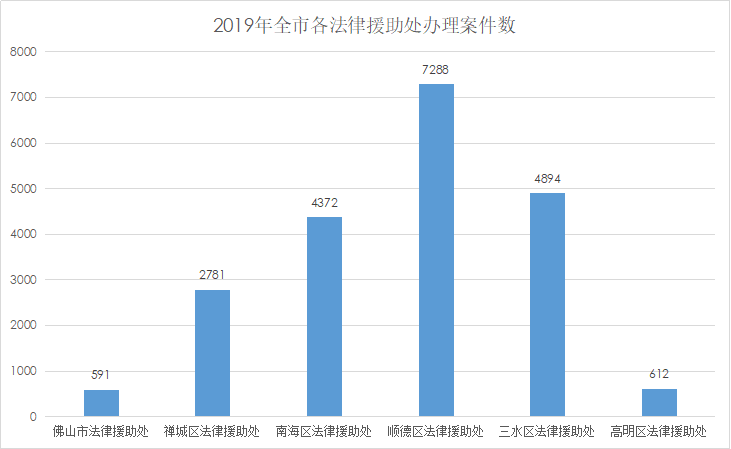 2019年全市各法律援助处办理案件数.png