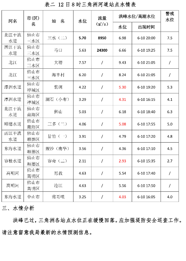 水情简报20200612084-2.jpg