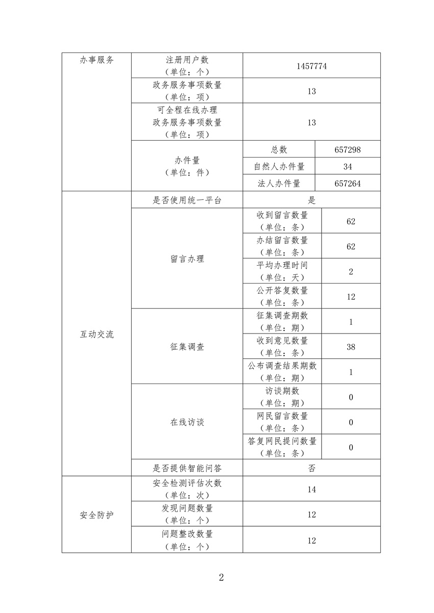 政府网站年度工作报表（2020）_2.jpg