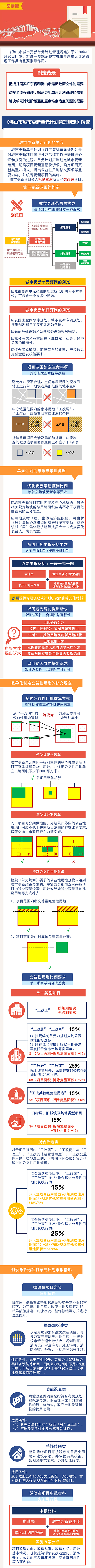 一张图读懂 《乐动滚球app
关于印发佛山市城市更新单元计划管理规定的通知》（1105）.jpg